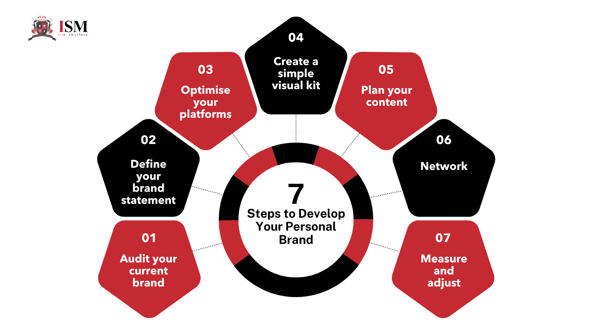 A graph showing 7 steps to develop your personal brand.