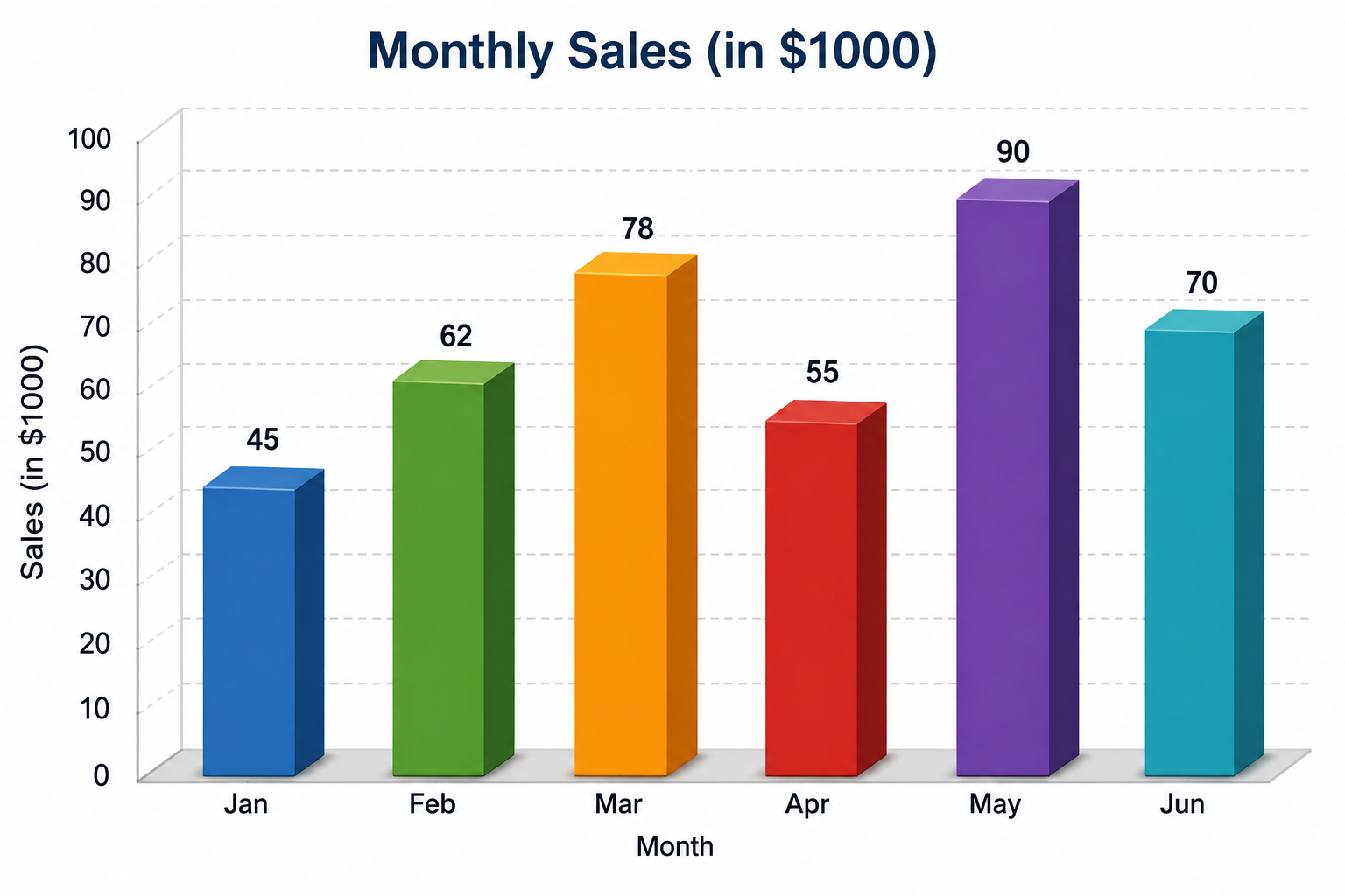 Example of a 3D column chart created in Excel