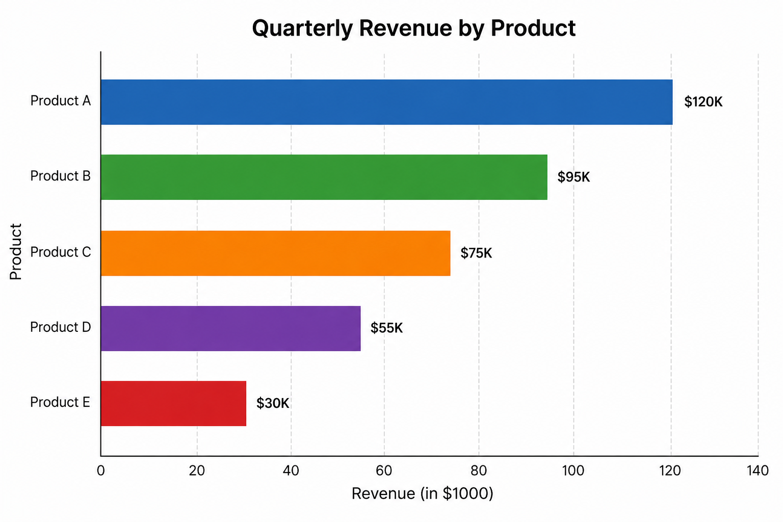 Example of a horizontal bar chart created in Excel