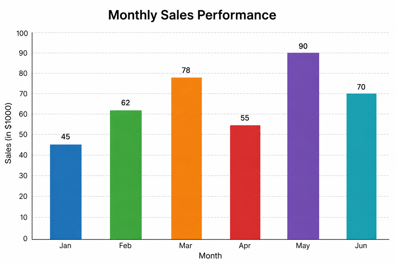 Example of a column chart created in Excel