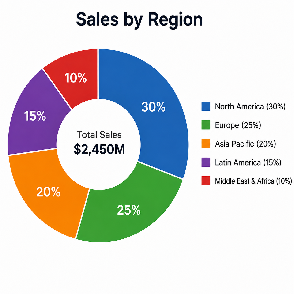 Example of a donut chart created in Excel
