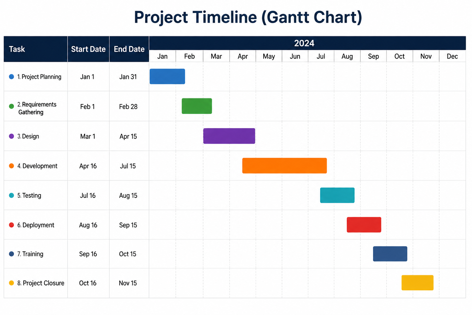 Example of a project timeline Gantt chart created in Excel