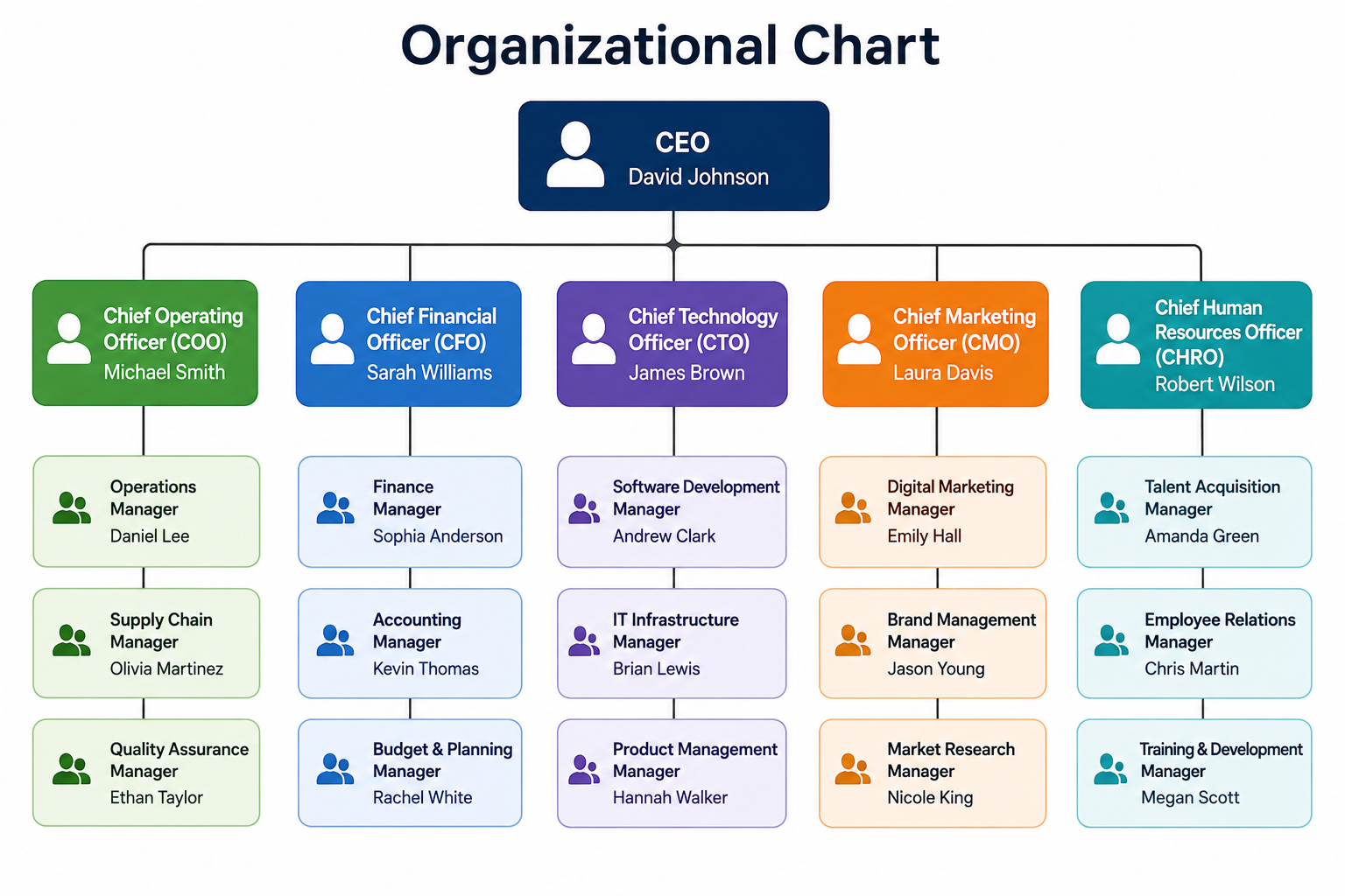 Example of an organisational chart created in Excel