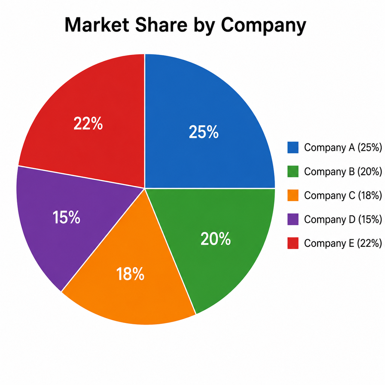 Example of a pie chart showing percentages in Excel