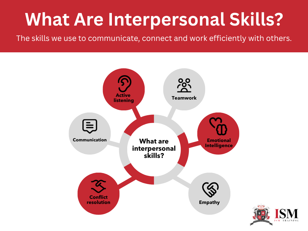 What are interpersonal skills? Infographic showing communication, active listening, teamwork, empathy, conflict resolution and emotional intelligence.